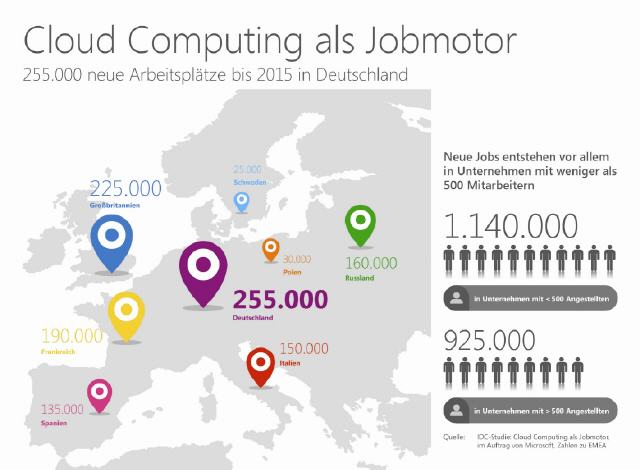 Einfluss von Cloud Computing auf die Beschäftigung