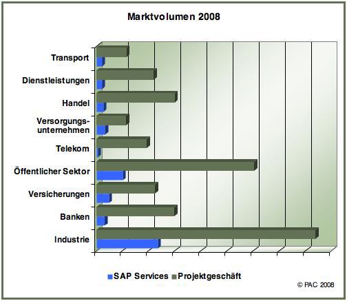 SAP Consulting Services