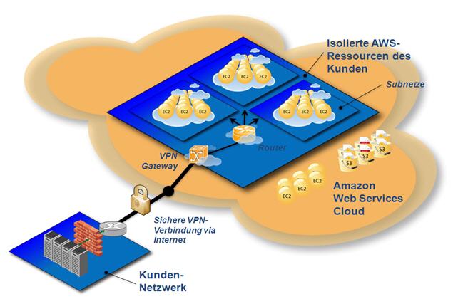 Übersicht Virtual Private Cloud (VPC)