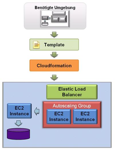 AWS Cloudformation